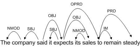 Figure 1: A sample dependency parse with depen-dency labelsplement),(inﬁnitive marker)