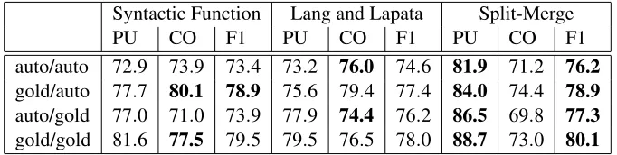 Table 2: Clustering results with our split-merge algorithm, the unsupervised model proposed in Lang andLapata (2010) and a baseline that assigns arguments to clusters based on their syntactic function.