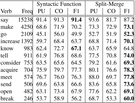 Table 3: Clustering results for individual verbs withour split-merge algorithm and the syntactic functionbaseline.