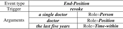 Table 1: Event extraction example 