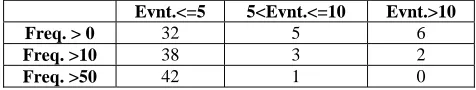 Table 6: Distribution of entity-role combination corresponding to different co-occurrence frequency 