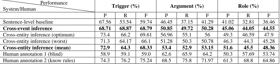 Table 8: Overall performance on blind test data