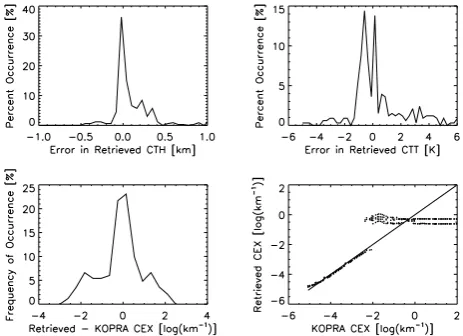 Fig. 5. Retrieved CTH, CTT and CEX for all KOPRA-simulatedclouds having CTHs of 10.5–11.5 km, including those which areoutside the purported range of applicability of the model.Toppanels: probability distribution functions of difference between re-trieved 