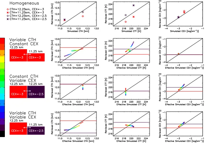 Fig. 6. For varying cases of FOV ﬁlling and inhomogeneity (ﬁrst row = homogeneous; second row = constant CEX, varying CTH; third row= constant CTH, varying CEX; ﬁnal row = varying CEX and CTH), retrieved parameters of CTH (second column), CTT (third column