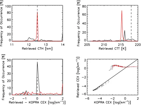 Fig. 8. In all plots, red is used to denote optically “thick” extinctionsimulations, and black for “thin” simulations