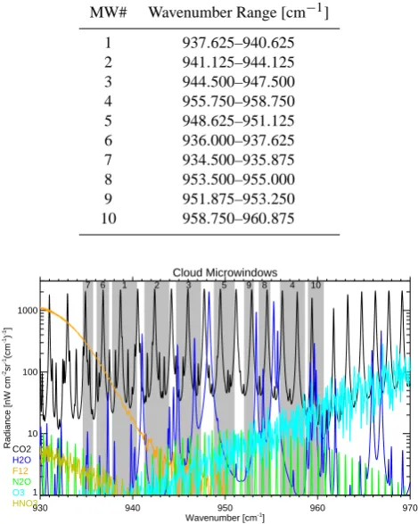 Table 1.Microwindows for cloud macrophysical parameter re-trievals from MIPAS spectra, ordered in terms of priority of se-lection
