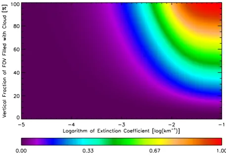 Fig. 3. Variation of CEF with extinction coefﬁcient and the verticalproportion of the MIPAS FOV ﬁlled with cloud.