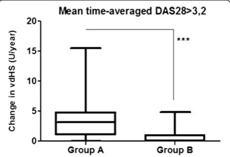 Figure 4 Radiological progression at 12 months (vdHS U/year)of clinical non-responders (time-averaged DAS28 > 3.2) ingroup A and group B