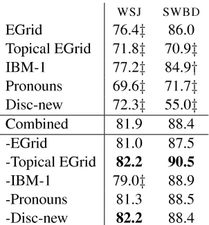 Table 1: Discrimination F scores on news and dialogue.z indicates a signi�cant difference from the combinedmodel at p=.01 and y at p=.05.
