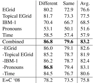 Table 2: Average accuracy for disentanglement of a sin-gle utterance on 200 synthetic multiparty conversationsfrom SWBD test.