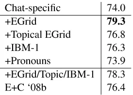 Table 5: Average accuracy for disentanglement of a sin-gle utterance for 19581 total lines from Adams (2008).