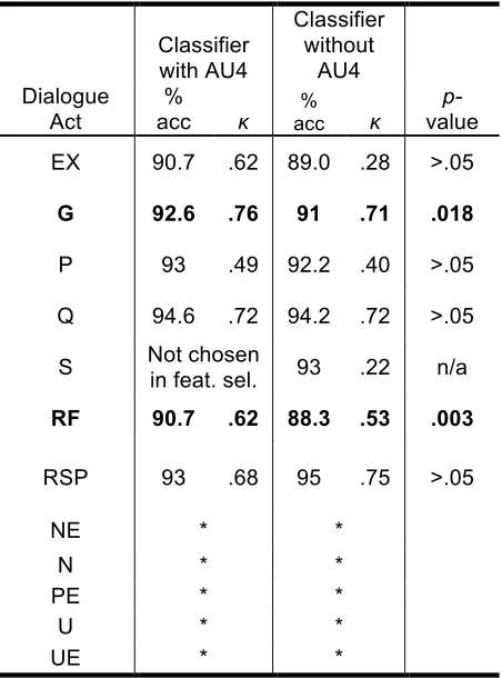 Table 4. Classification accuracy and kappa for spe-cialized DA classifiers. Statistically significant 