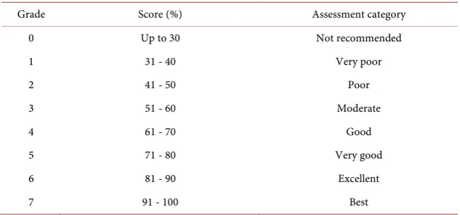 Table 3. Anticipated performance index (API) of plant species. 
