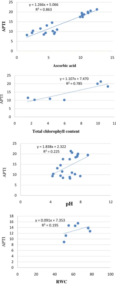 Figure 2. Linear regression plots of APTI with individual variables like ascorbic acid, chlo-rophyll content, PH and relative water contents