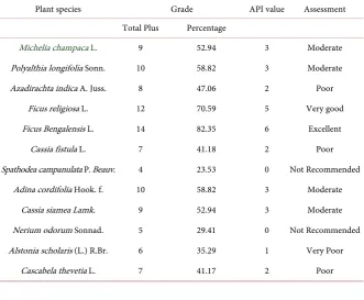 Table 4. Anticipated performance index (API) of different tree species in Nandesari in-dustrial area
