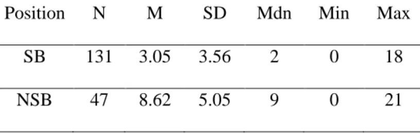 Table 2 shows the extent to which participants reported having attended at least one  event where research was presented
