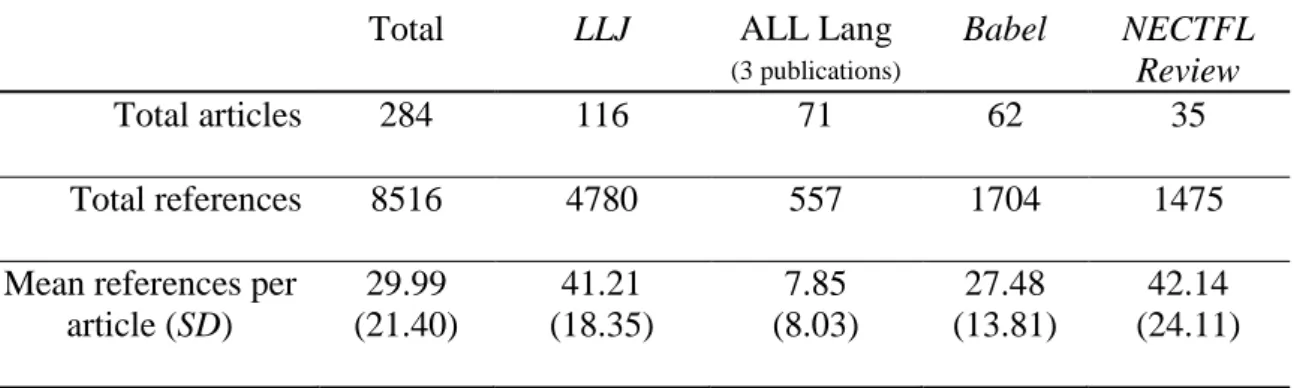 Table 6 details our corpus of references. 