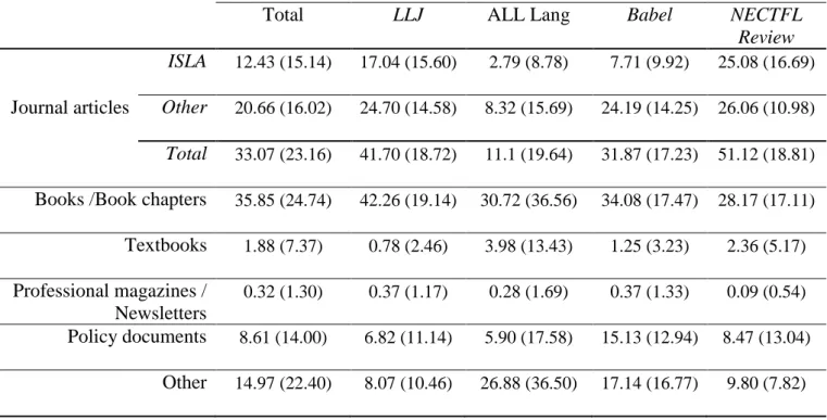 Table 8 details the mean raw number of references per article to each of our 29 ISLA  journals, with some variation but almost all being far less than 1, indicating that on average  these journals are referenced less than once per article