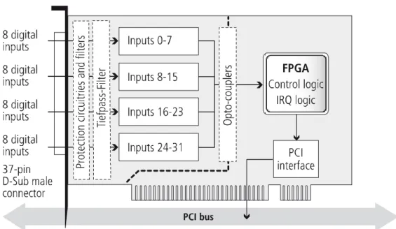 Fig. 2-2:  APCI-2032: Block diagram 