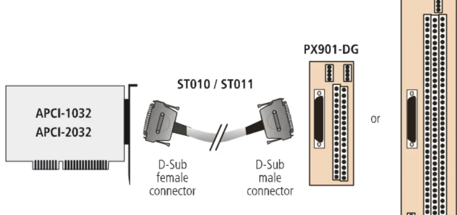 Fig. 3-4:  APCI-x032: Connection of the screw terminal panel PX901-DG or PX9000 