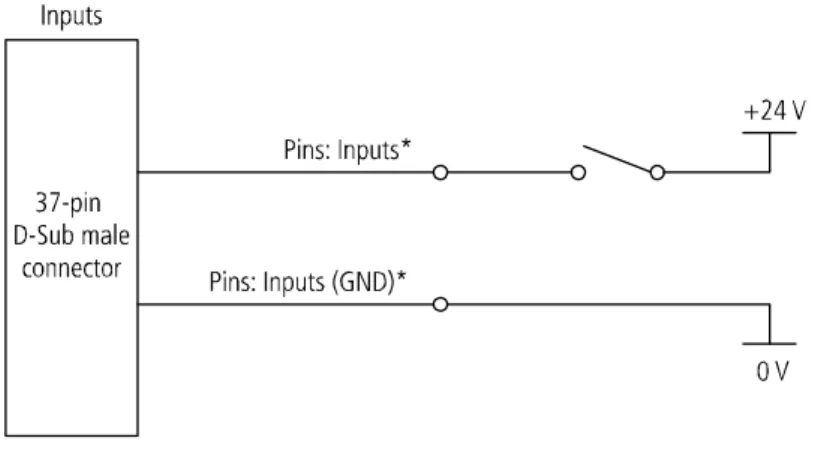 Fig. 3-11:  APCI-1564 and APCI-2032: 37-pin D-Sub male connector (5 V, OC) 