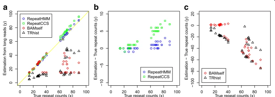 Fig. 3 Performance of RepeatHMM, RepeatCCS, BAMself, and TRhist on estimating the repeat counts in ATXN3 for 20 patients with SCA3 and fivecontrols
