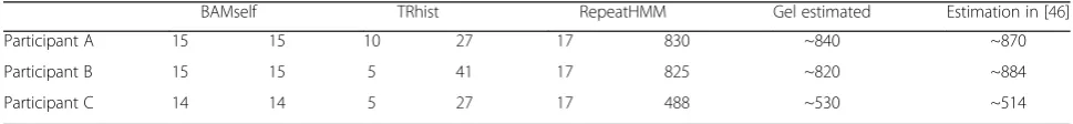Table 1 Estimation of repeat counts on the SCA10 dataset. The gel estimated counts were from the previous study on thepathogenic allele [46]
