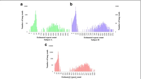 Fig. 5 Comparison of the estimation of repeat counts on NA12878 using three sequencing platforms