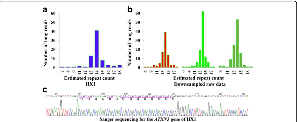 Fig. 6 The analysis ofconcordantly predicted that there were 14 CAG repeats inb ATXN3 in HX1 using three different sequencing techniques