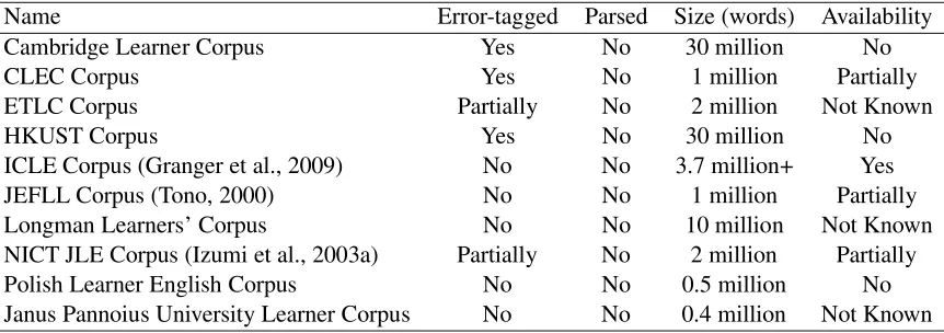 Table 1: Learner corpus list.