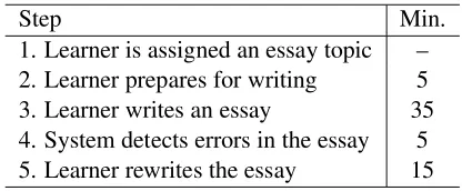 Table 2: Procedure of writing exercise.