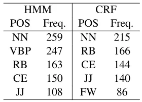Table 5: Top ﬁve POSs mistakenly tagged.