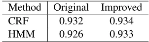 Table 6: Improvement obtained by transformation.