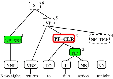 Figure 1: A sample tree: the number on the upright cornerof each non-terminal node is the visit order.