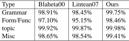 Table 4:Statistics of OntoNotes:#-sents – numberof sentences; #-nodes – number of non-terminal nodes;#-funcNodes – number of nodes containing non-emptyfunction tags.