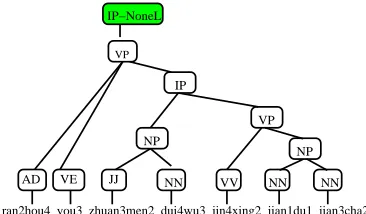 Figure 2: Transform of traces in a Chinese parse tree byadding pseudo function tags.