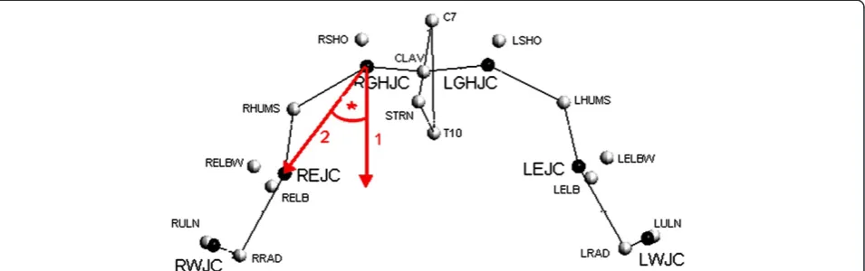 Figure 2 Localization of the glenohumeral joint chenter of rotation (GHJC) and measurement of an angle in the ab-/adduction planeusing the HUX model.