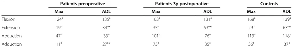 Figure 3 Range of motion used for performing the ADLs for flexion/extension are shown, comparing the controls with the TEP grouppreoperatively and 6 months and 3 years postoperatively