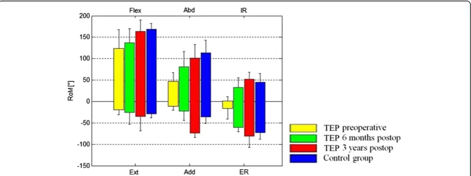 Figure 4 Range of motion used for performing the ADLs for abduction/adduction are shown, comparing the controls with the TEPgroup preoperatively and 6 months and 3 years postoperatively