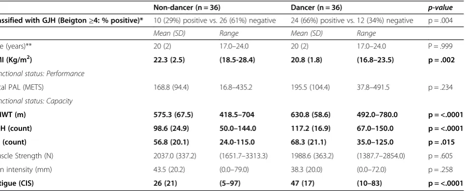 Table 1 Subject characteristics distributed by recruitment location (non-dancer vs. dancer)