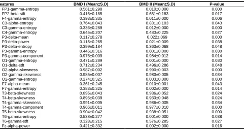 Table 2. Features with Significant Differences (P < 0.05) between Type I and Type II Bipolar Disorder based on  Statistical Analysis 