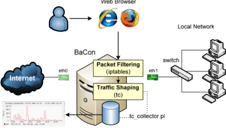 Figure 1.   BaCon system architecture  