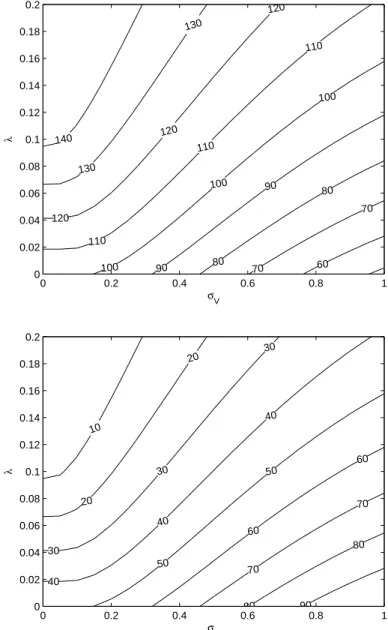 Figure 1: Values of equity and debt as plain vanilla options on rm assets computed as a function of asset volatility and the risk premium on debt.