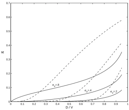 Figure 3: Estimated default probabilities as a function of leverage D / V for dierent levels of asset variance σ V .