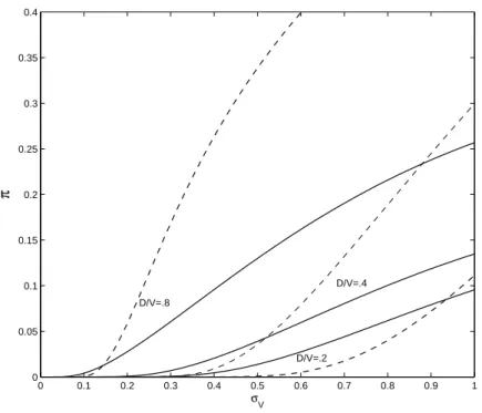 Figure 4: Estimated default probabilities as a function of asset volatility σ V for dierent levels of leverage D/V .