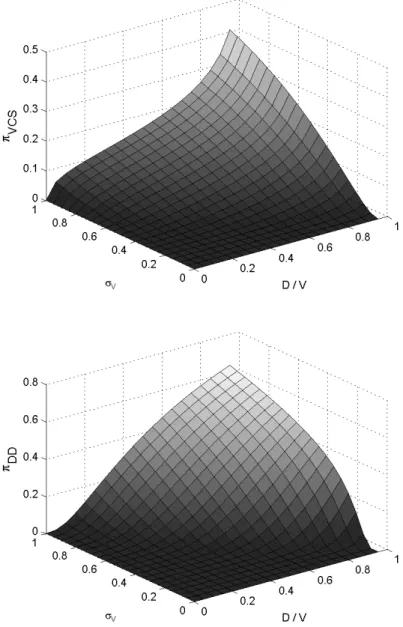 Figure 5: Estimated default probabilities as a function of asset volatility σ V and leverage D/V 