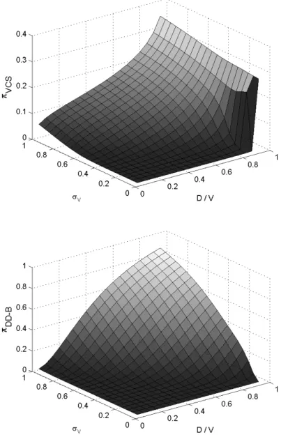 Figure 6: Estimated default probabilities as a function of asset volatility σ V and leverage D/V 