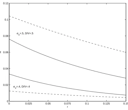 Figure 7: Estimated default probabilities as a function of risk-free rate r for dierent levels of asset volatility σ V and leverage D/V .