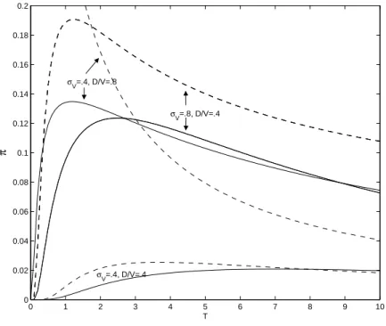 Figure 8: Estimated default probabilities as a function of time to debt maturity for dierent levels of asset volatility σ V and leverage D/V .