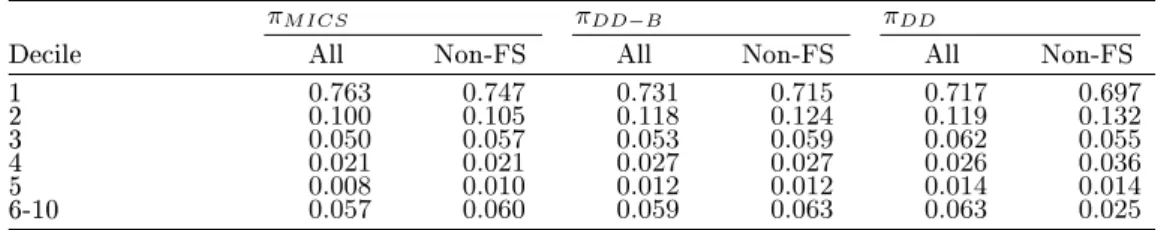 Table 2: Failures and Bankruptcy per π-Decile.